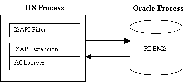 Processes involved in running ACS using IIS.