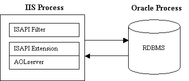 Processes involved in running ACS using IIS.