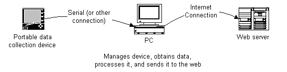 Figure 1, PC as intermediary