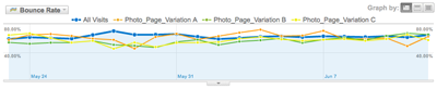 Google Analytics Bouncerate Graph