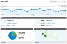 Google Analytics Dashboard