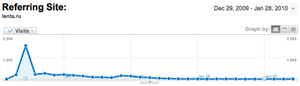 Google Analytics Referring Site graph for Lenta.ru