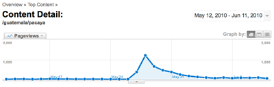 Google Analytics Volcan Pacaya Pageviews Graph May 12 - June 11, 2010