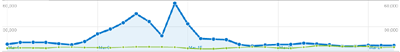 Google Analytics Pageviews Graph