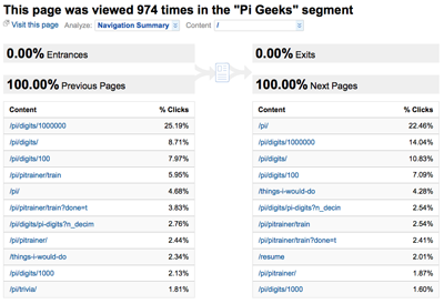 Google Analytics Navigation Summary Report for Pi Geeks