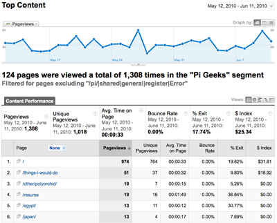 Google Analytics Top Content Report for Pi Geeks Segment