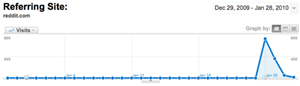 Google Analytics Referring Site graph for reddit