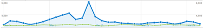 Google Analytics Pageviews Graph - Non-US