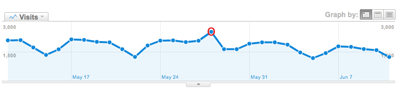 Google Analytics Visits Graph May 12 - June 11, 2010